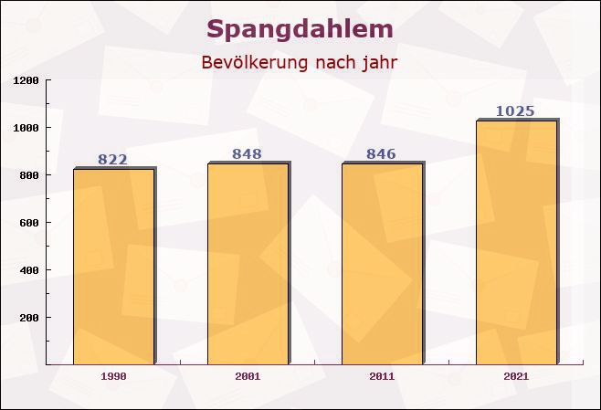 Spangdahlem, Rheinland-Pfalz - Einwohner nach jahr