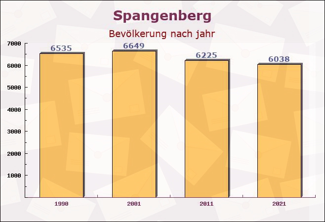 Spangenberg, Hessen - Einwohner nach jahr