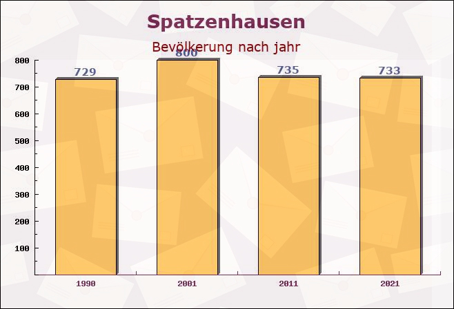 Spatzenhausen, Bayern - Einwohner nach jahr