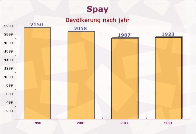 Spay, Rheinland-Pfalz - Einwohner nach jahr