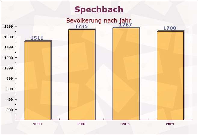 Spechbach, Baden-Württemberg - Einwohner nach jahr