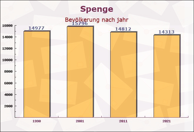 Spenge, Nordrhein-Westfalen - Einwohner nach jahr