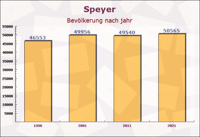 Speyer, Rheinland-Pfalz - Einwohner nach jahr