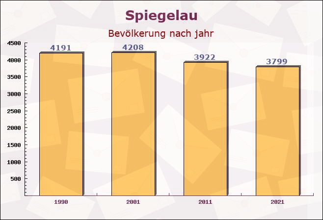 Spiegelau, Bayern - Einwohner nach jahr