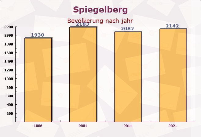 Spiegelberg, Baden-Württemberg - Einwohner nach jahr