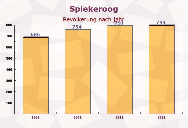 Spiekeroog, Niedersachsen - Einwohner nach jahr