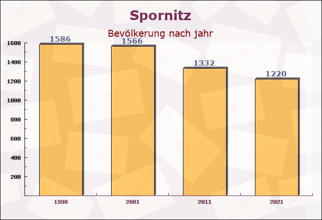 Spornitz, Mecklenburg-Vorpommern - Einwohner nach jahr