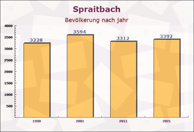 Spraitbach, Baden-Württemberg - Einwohner nach jahr