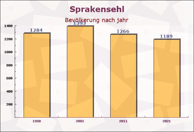 Sprakensehl, Niedersachsen - Einwohner nach jahr