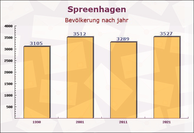 Spreenhagen, Brandenburg - Einwohner nach jahr