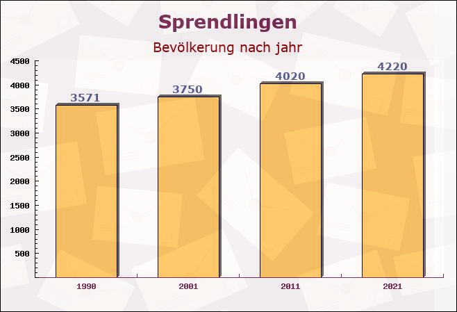 Sprendlingen, Rheinland-Pfalz - Einwohner nach jahr