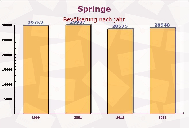 Springe, Niedersachsen - Einwohner nach jahr