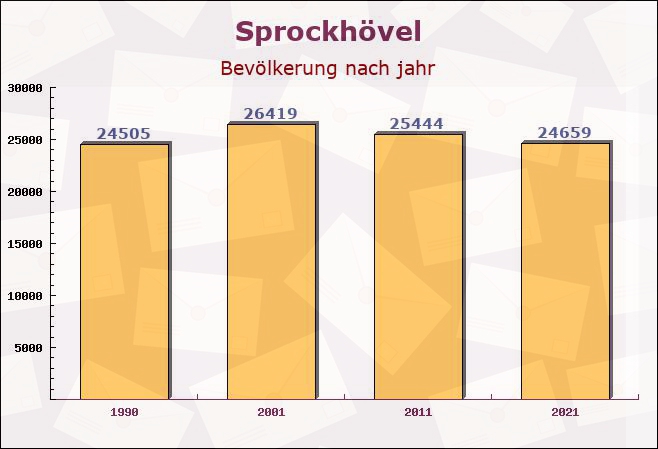 Sprockhövel, Nordrhein-Westfalen - Einwohner nach jahr