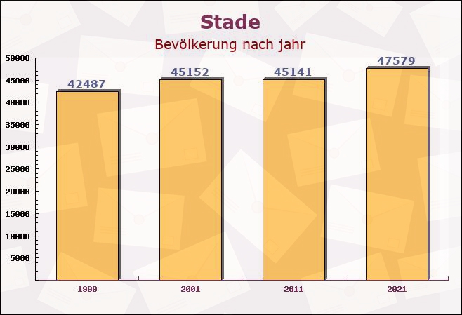 Stade, Niedersachsen - Einwohner nach jahr