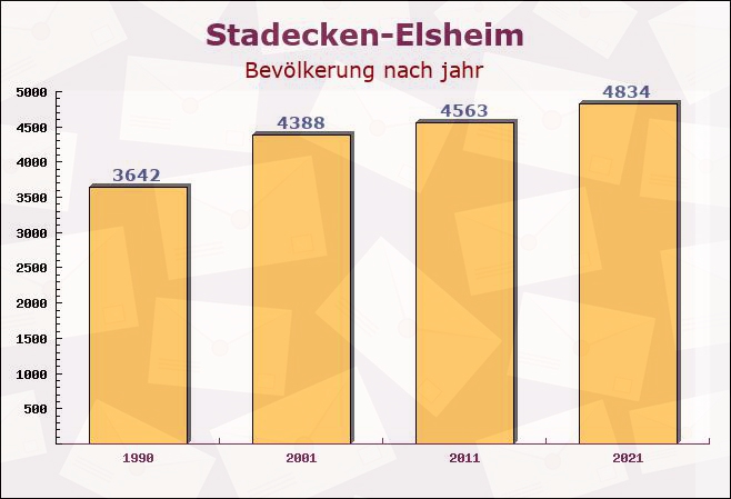 Stadecken-Elsheim, Rheinland-Pfalz - Einwohner nach jahr