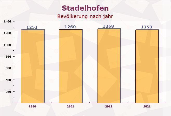 Stadelhofen, Bayern - Einwohner nach jahr