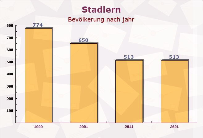 Stadlern, Bayern - Einwohner nach jahr