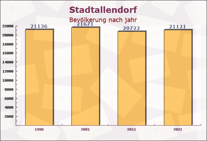 Stadtallendorf, Hessen - Einwohner nach jahr