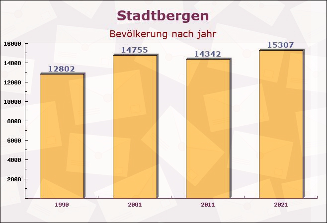 Stadtbergen, Bayern - Einwohner nach jahr