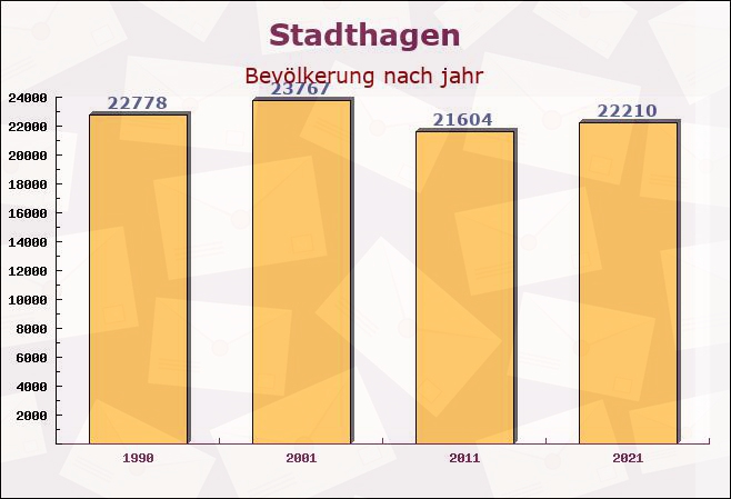 Stadthagen, Niedersachsen - Einwohner nach jahr