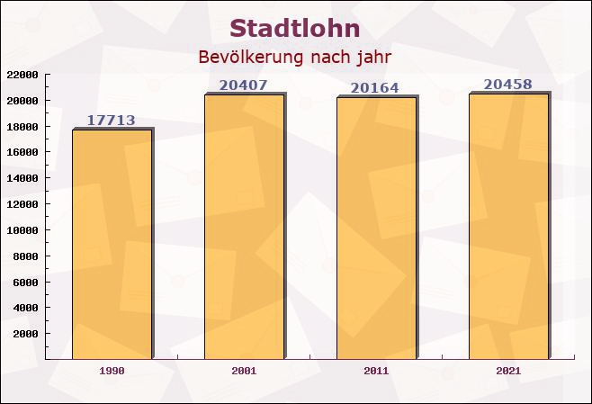 Stadtlohn, Nordrhein-Westfalen - Einwohner nach jahr