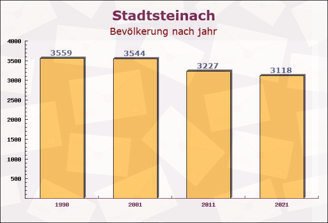 Stadtsteinach, Bayern - Einwohner nach jahr