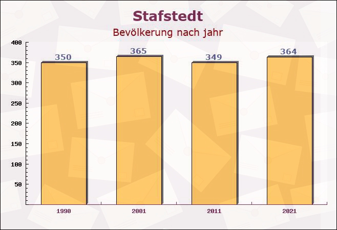 Stafstedt, Schleswig-Holstein - Einwohner nach jahr