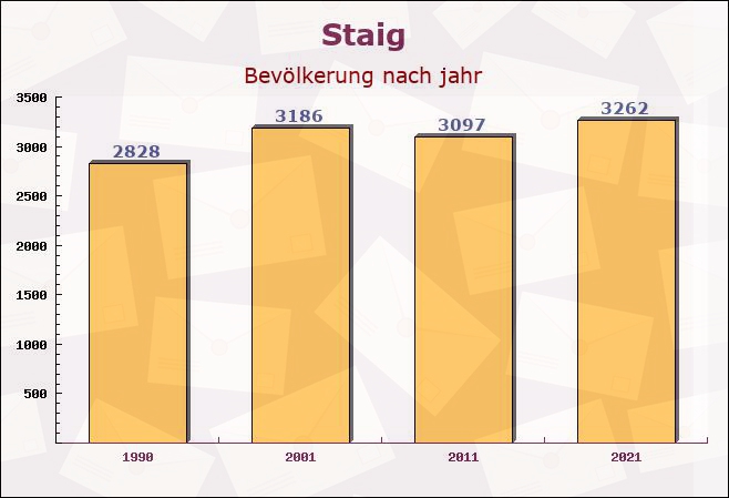 Staig, Baden-Württemberg - Einwohner nach jahr