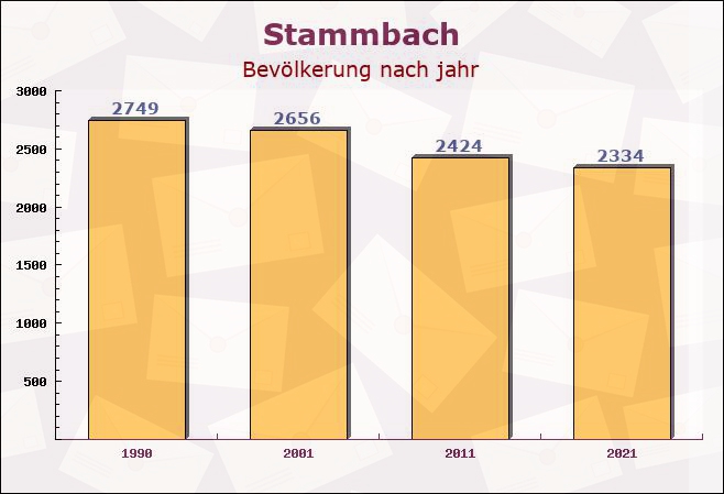 Stammbach, Bayern - Einwohner nach jahr