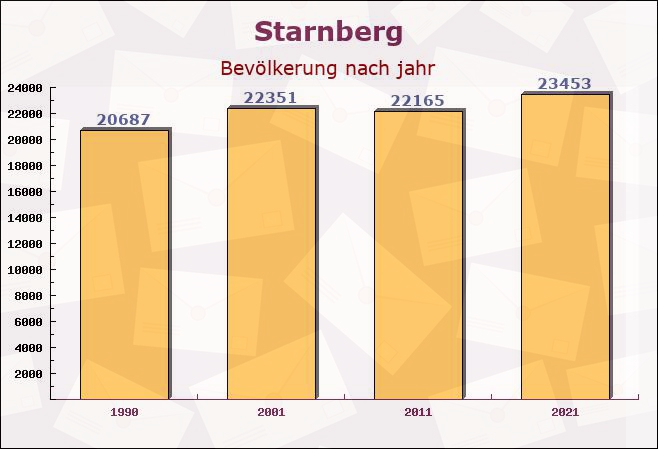 Starnberg, Bayern - Einwohner nach jahr