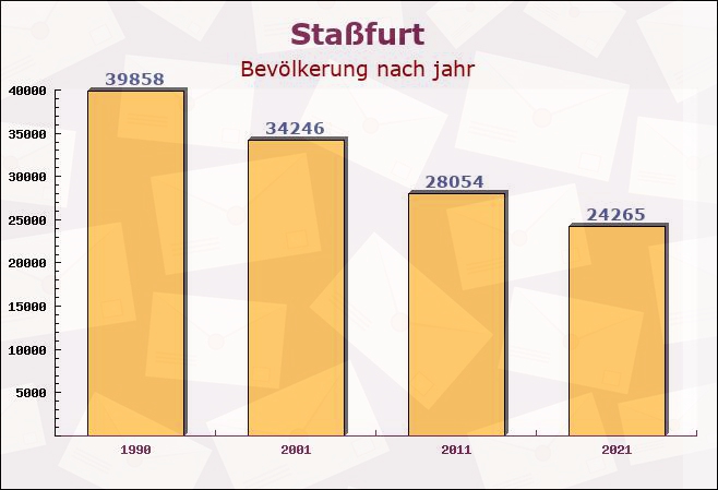 Staßfurt, Sachsen-Anhalt - Einwohner nach jahr