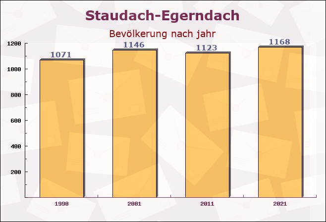 Staudach-Egerndach, Bayern - Einwohner nach jahr