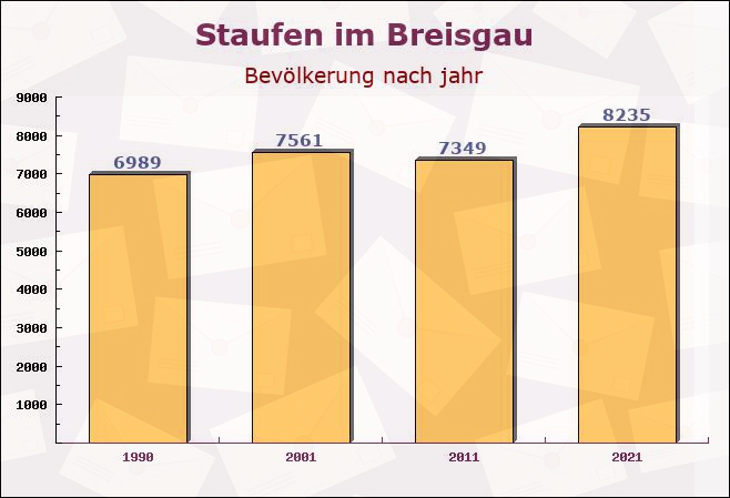 Staufen im Breisgau, Baden-Württemberg - Einwohner nach jahr