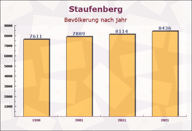 Staufenberg, Hessen - Einwohner nach jahr