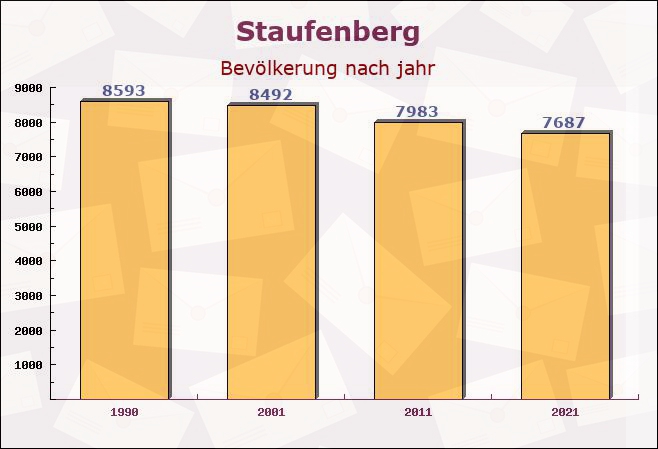 Staufenberg, Niedersachsen - Einwohner nach jahr