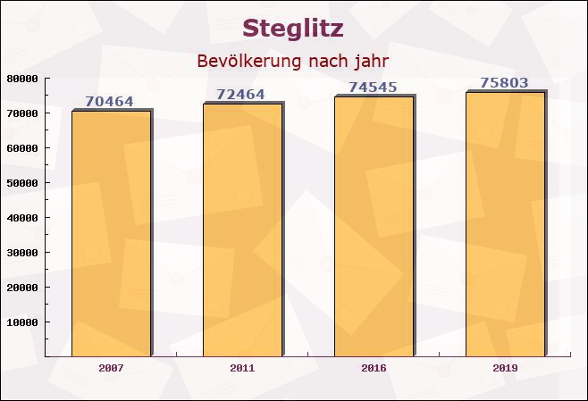 Steglitz, Berlin - Einwohner nach jahr