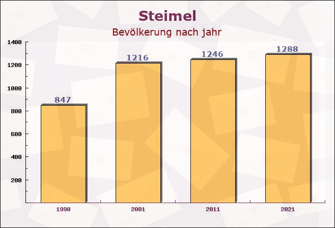 Steimel, Rheinland-Pfalz - Einwohner nach jahr