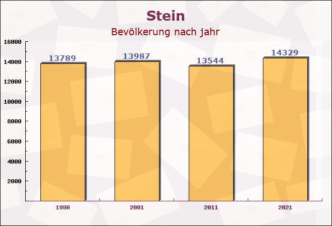 Stein, Bayern - Einwohner nach jahr