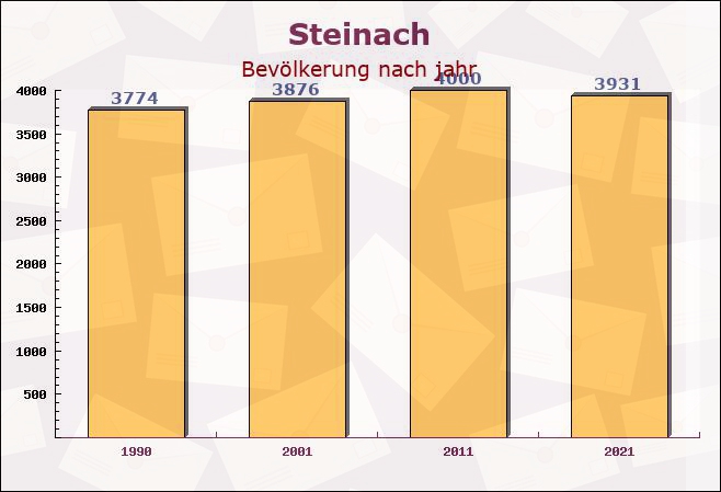 Steinach, Baden-Württemberg - Einwohner nach jahr