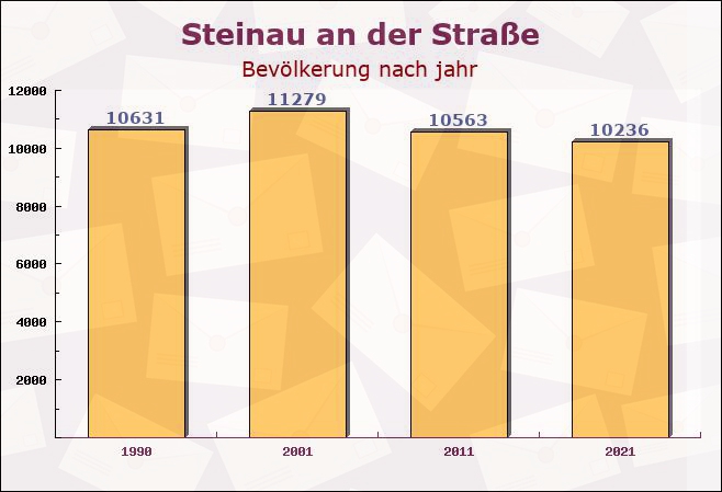 Steinau an der Straße, Hessen - Einwohner nach jahr