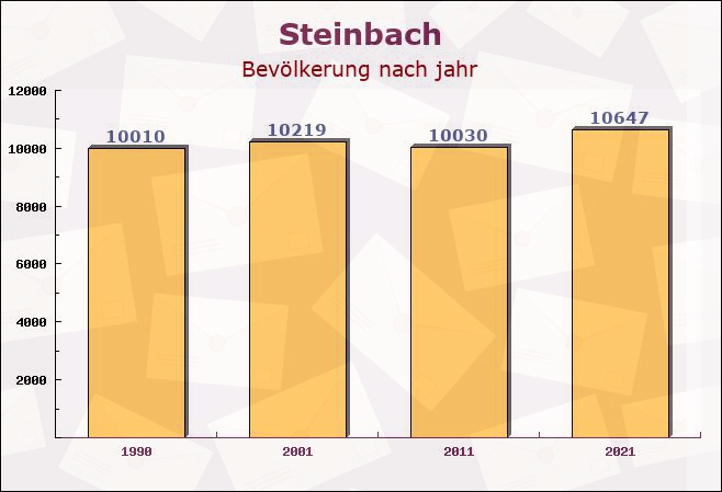 Steinbach, Hessen - Einwohner nach jahr