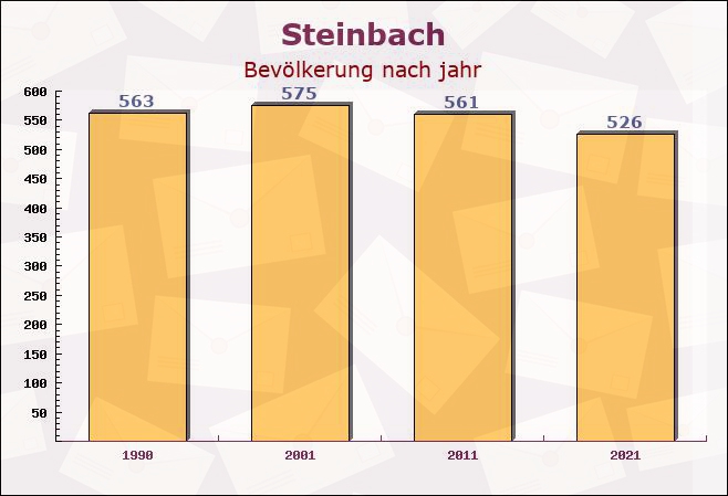 Steinbach, Thüringen - Einwohner nach jahr