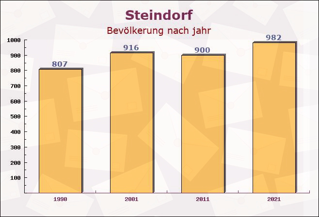 Steindorf, Bayern - Einwohner nach jahr