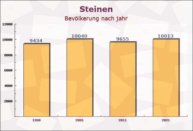 Steinen, Baden-Württemberg - Einwohner nach jahr