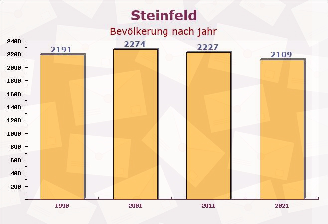 Steinfeld, Bayern - Einwohner nach jahr