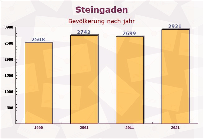 Steingaden, Bayern - Einwohner nach jahr