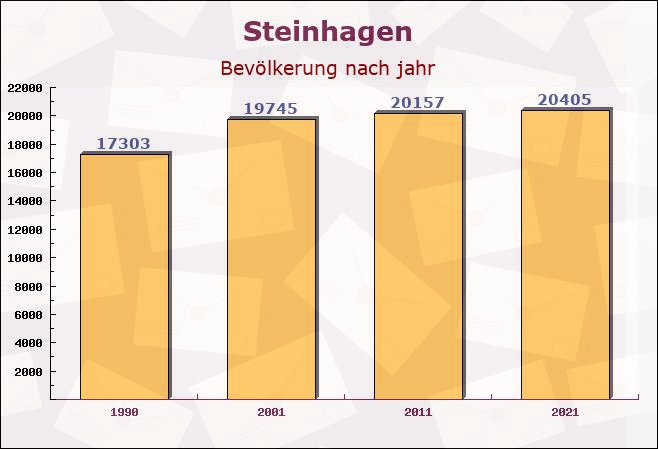 Steinhagen, Nordrhein-Westfalen - Einwohner nach jahr