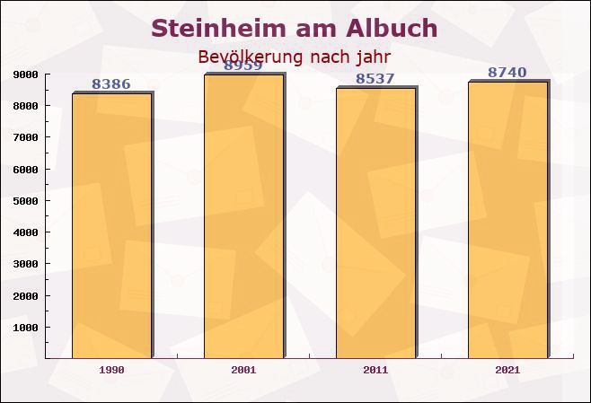 Steinheim am Albuch, Baden-Württemberg - Einwohner nach jahr