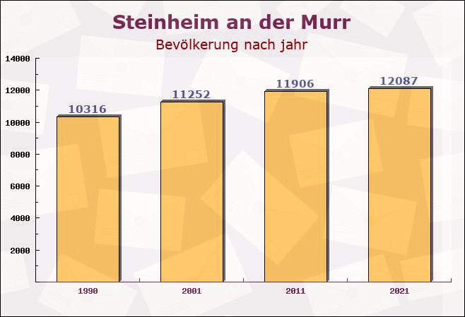 Steinheim an der Murr, Baden-Württemberg - Einwohner nach jahr