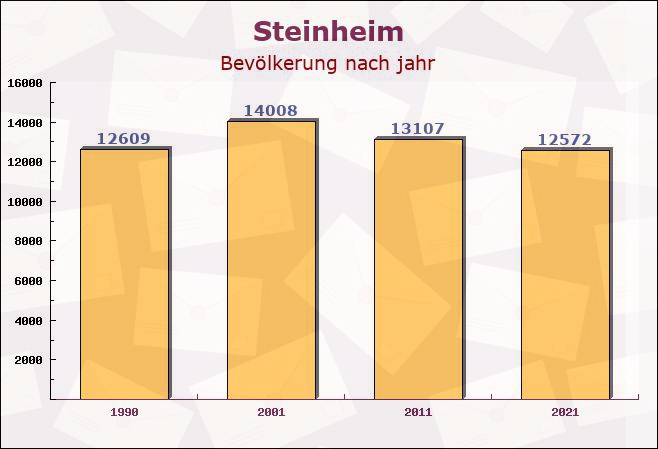 Steinheim, Nordrhein-Westfalen - Einwohner nach jahr